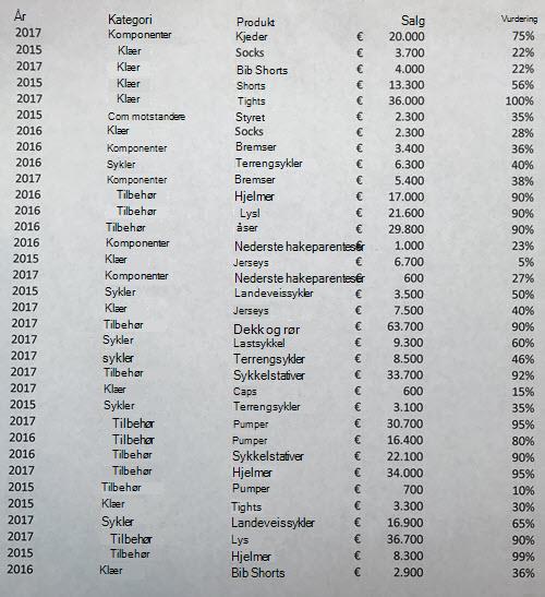 Bilde av tabelldata
