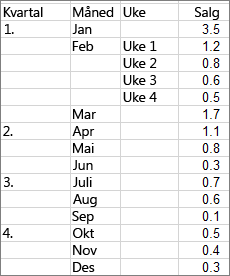Dataene som brukes til å opprette eksempelet på ringdiagram