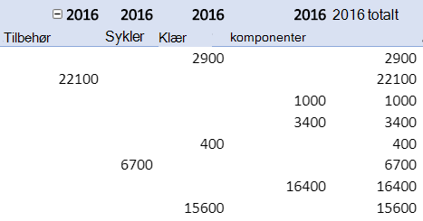 Gjenta elementetiketter i en PivotTable-rapport.