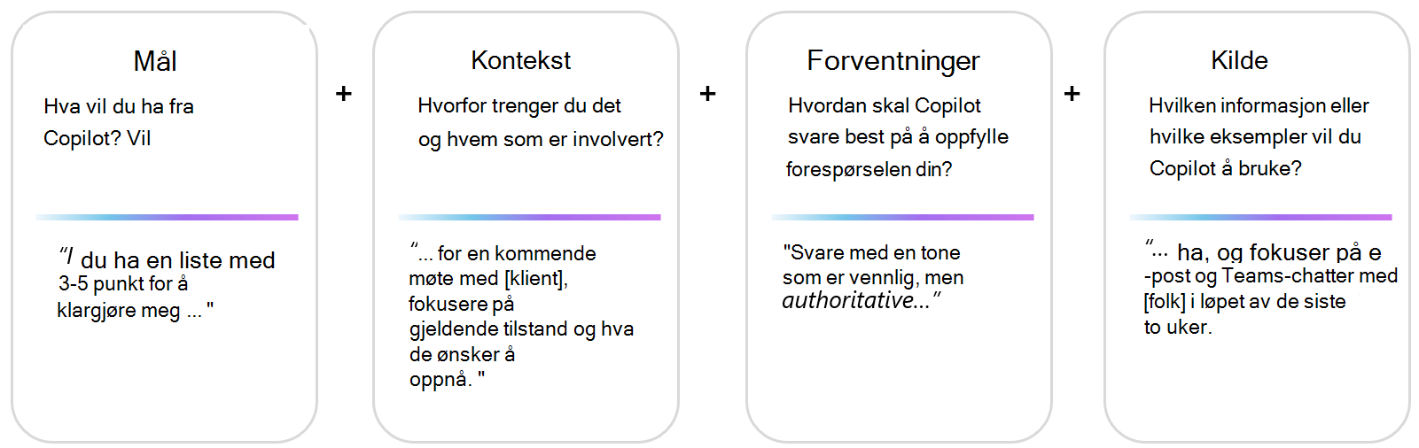 Den visuelle representasjonen av ledetekstrammeverket med eksempler: mål+kontekst+tone+data