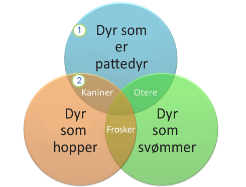 Et Venn-diagram