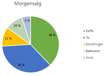 Sektordiagram med dataetiketter formatert som prosentdeler