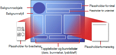 Struktur for et oppsett
