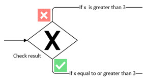 Visio-figur som representerer en eksklusiv gateway med indikator