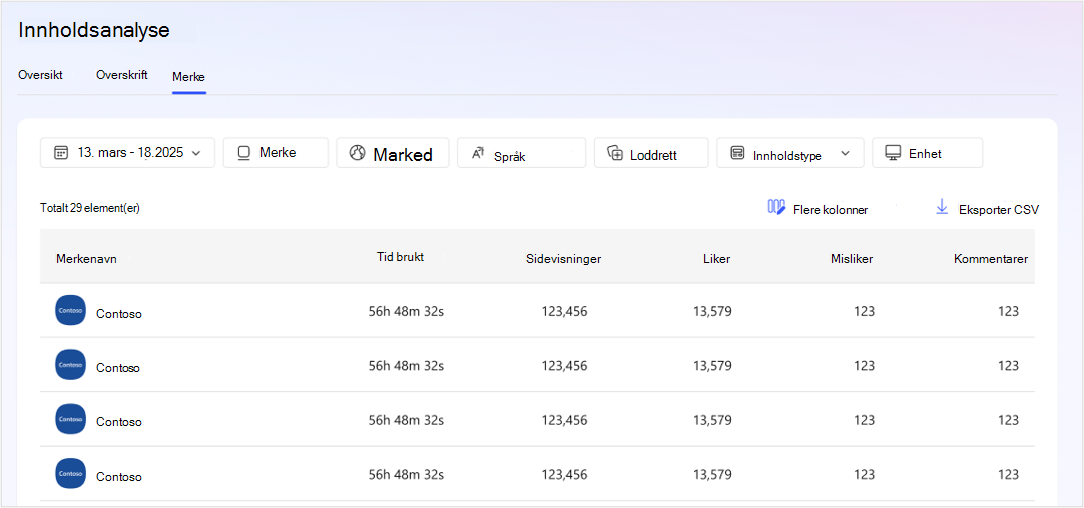 Skjermbilde av sammendragstabellen for innholdsanalyse på MSN Partner Hub-nivå.