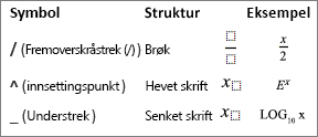 Symboler for en formel