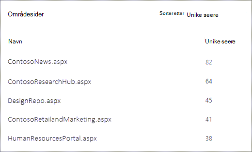 Skjermbilde av sider på et SharePoint-område sortert etter antall unike seere.