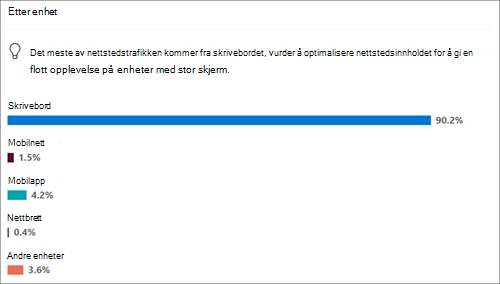Nettstedsbruk for populære enheter