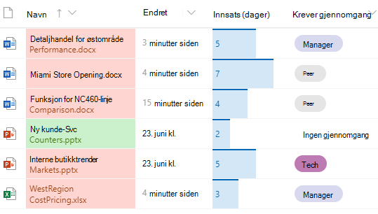 Formaterte kolonner i SharePoint-dokumentbibliotek