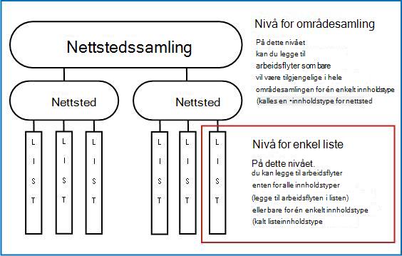 Kart over nettstedssamling med tre måter å legge til på forklart