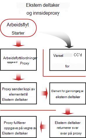 Flytdiagram for å ta med eksterne deltakere