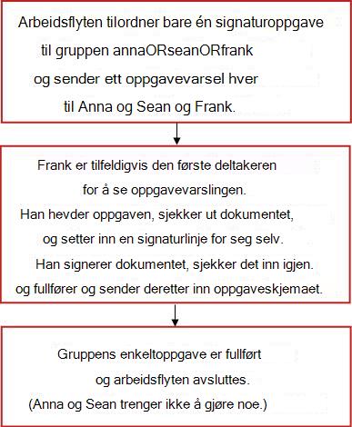 Flytskjema for arbeidsflyt