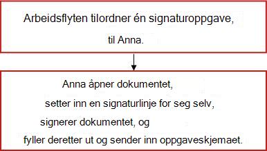 Flytskjema for arbeidsflyt