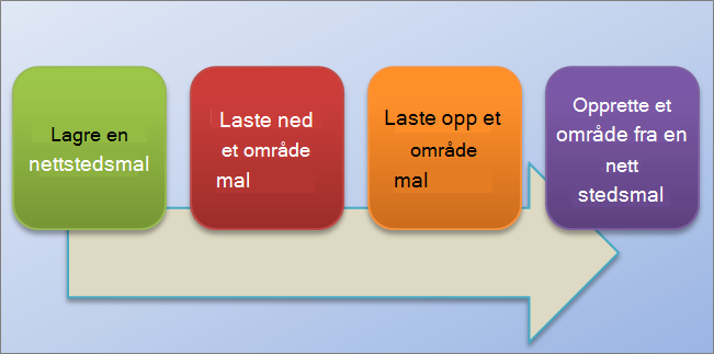 Dette flytdiagrammet viser prosessen for å opprette og bruke områdemalene i SharePoint Online.