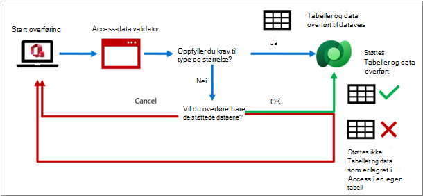 Valideringsprosessen for Access-data som overføres til Dataverse
