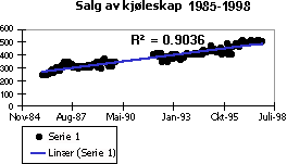 Diagram med lineær trendlinje