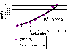 Diagram med potenstrendlinje
