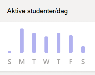 Skjermbilde som viser graf som viser aktive studenter per dag