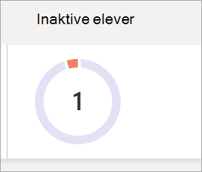 Skjermbilde som viser et sektordiagram som gjenspeiler antall inaktive elever i en klasse