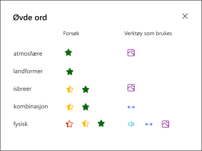 visualisering av hvor godt eleven presterte på hvert øvde ord og hvilke verktøy de brukte til å øve. For eksempel en grønn stjerne for ordet atmosfære og et bildeikon for å vise at de brukte bildeordlisten som støtte