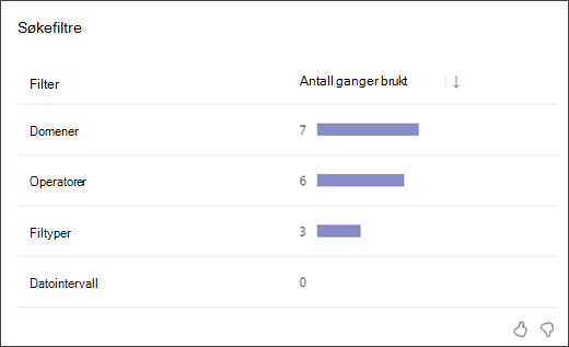 skjermbilde av et stolpediagram som viser hvor mange ganger elevene brukte hver type søkefilter