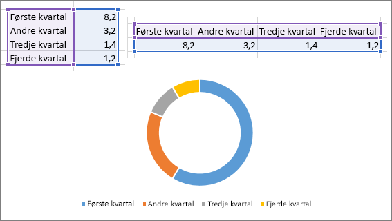 Dougnut-diagram