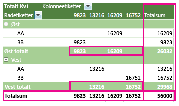 Eksempel pivottabell med delsummer og totalsummer