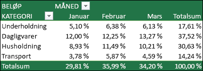 Eksempel på en pivottabell der verdiene vises som en prosentdel av