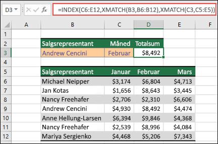 En Excel-tabell der navn på salgsrepresentanter er oppført i celle B6 til B12, og salgsbeløp for hver representant fra månedene januar til og med mars, er oppført i kolonne C, D og E. Formelkombinasjonen av INDEKS og XSAMSVAR brukes til å returnere salgsbeløpet for en bestemt salgsrepresentant og måned oppført i celle B3 og C3.