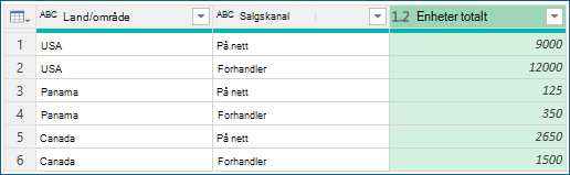 Skjermbilde som viser resultatene av gruppering etter aggregering.
