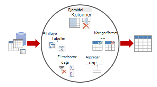 Måter å forme data på i Power Query