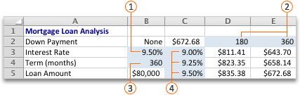 Hva hvis-analyse – tabell med to variabler