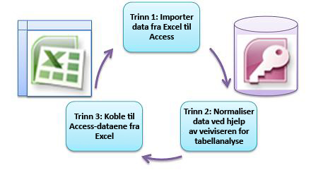 tre grunnleggende trinn