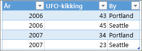 Eksempel på riktig tabellformat