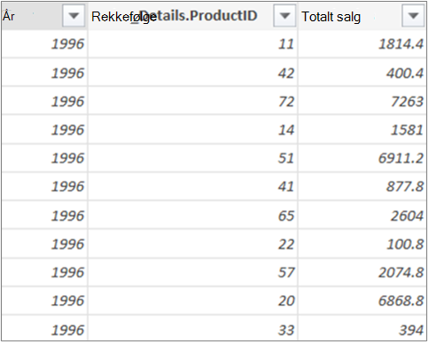 Skjermbilde som viser totalt salg.