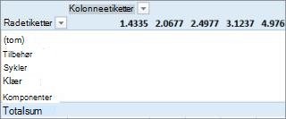 Pivottabell uten brukbare verdier