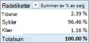 Pivottabell som viser sum av % av salg for produktkategorier