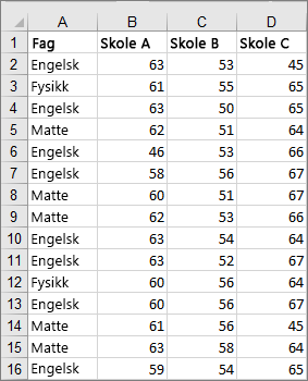 Bilde av data som er klippet ut og brukes til å opprette eksempelet på et boksdiagram