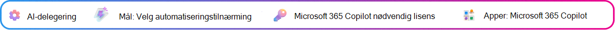 Kontekstkort for delegering av kunstig intelligens som fokuserer på å velge hvilke oppgaver i en beslutningsbrief som skal håndteres av Copilot eller automatisering. Mål: Velg automatiseringstilnærming. Microsoft 365 Copilot-lisens kreves. App: Microsoft 365 Copilot.