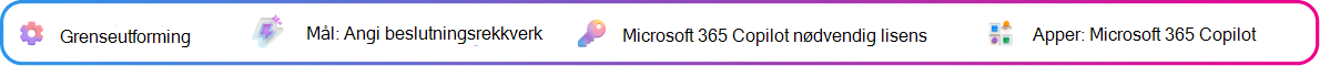 Kontekstkort for grenseutforming som fokuserer på å definere grenser og kontrollpunkter for en Copilot-generert beslutningsoversikt. Mål: Definere orienteringsgrenser. Microsoft 365 Copilot-lisens kreves. App: Microsoft 365 Copilot.