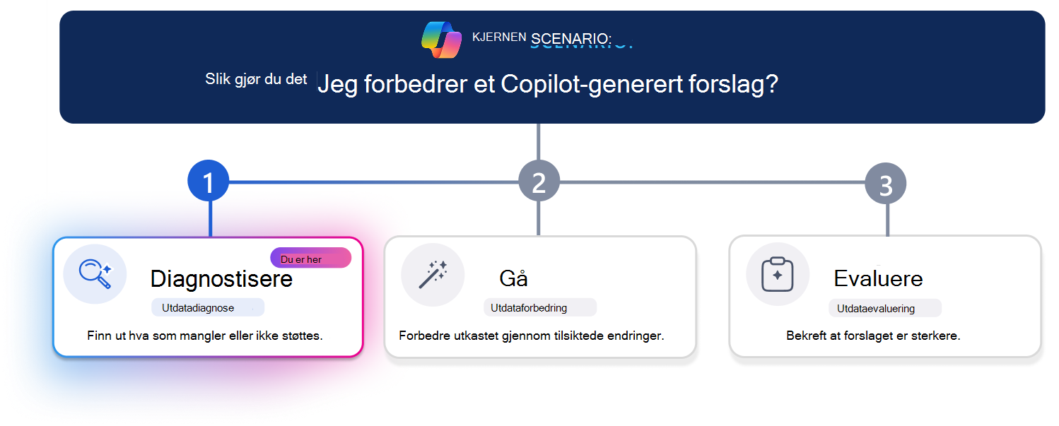 Tretrinns læringsvei for å forbedre et forslag generert av Copilot. En vannrett fremdriftslinje uthever trinn 1, Diagnostiser, med Diagnostiser-kortet visuelt fremhevet, mens Gjenta og Evaluer vises nedtonet. Scenariospørsmålet øverst spør: «Hvordan forbedrer jeg et forslag generert av Copilot?»