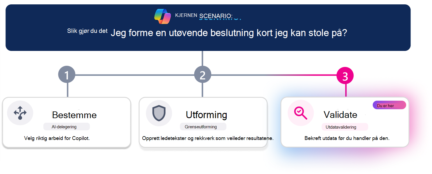 Tretrinns opplæringsvei for å opprette en klarert beslutningsoversikt for ledelsen. En vannrett fremdriftslinje uthever trinn 3, Valider, med Valider-kortet visuelt fremhevet mens Bestem og Utforming vises som inaktive. Scenariospørsmålet øverst spør: «Hvordan former jeg en utøvende beslutningsbrief jeg kan stole på?»