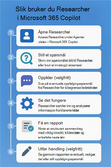 Nummerert flytskjema som viser trinnene for hvordan du bruker Researcher i Microsoft 365 Copilot