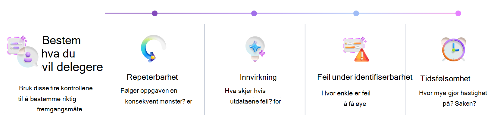 Visuell arrangør for å bestemme når du skal bruke Copilot eller en agent. Rammeverket evaluerer repeterbarhet, påvirkning, feildetekterbarhet og tidssensitivitet for å bestemme den riktige automatiseringstilnærmingen.