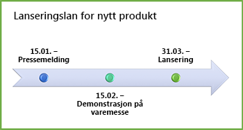 Eksempel på tidslinjegrafikk