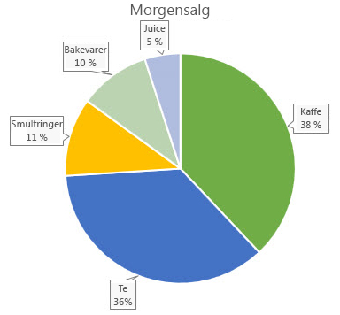 Sektordiagram med databildeforklaringer