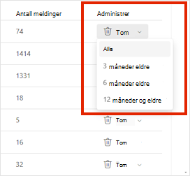 Tom meny for en Outlook.com mappe med alternativer for å slette alle meldinger eller meldinger eldre enn 3, 6 eller 12 måneder.