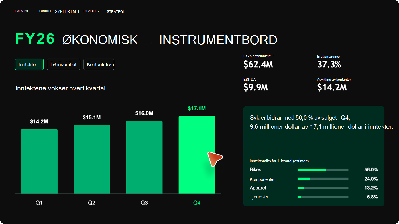 Skjermbilde som viser et interaktivt finansinstrumentbord-lysbilde med valgbare faner for inntekt, lønnsomhet og kontantstrøm, et kvartalsvis omsetningsdiagram og en fordeling av inntektsmiks.