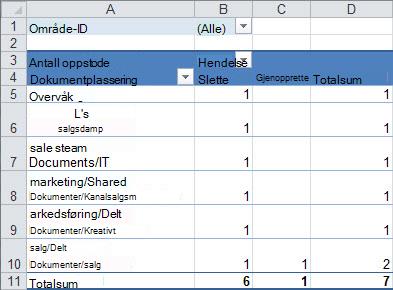 Et sammendrag av overvåkingsdata i en pivottabell