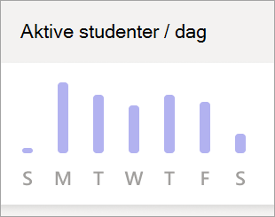 Graf som viser aktive studenter per dag